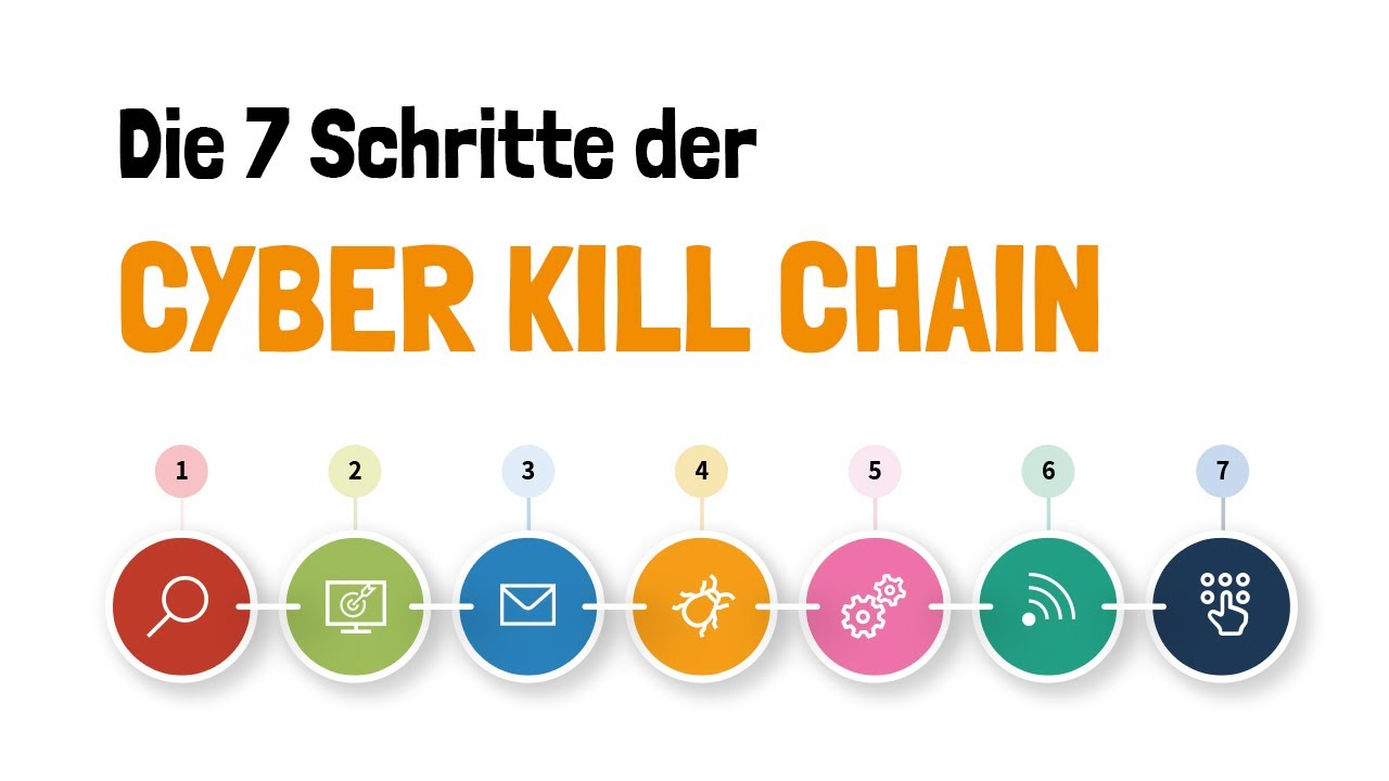 Die Cyber Kill Chain: 7 Schritte für einen höheren Reifegrad Ihrer ...