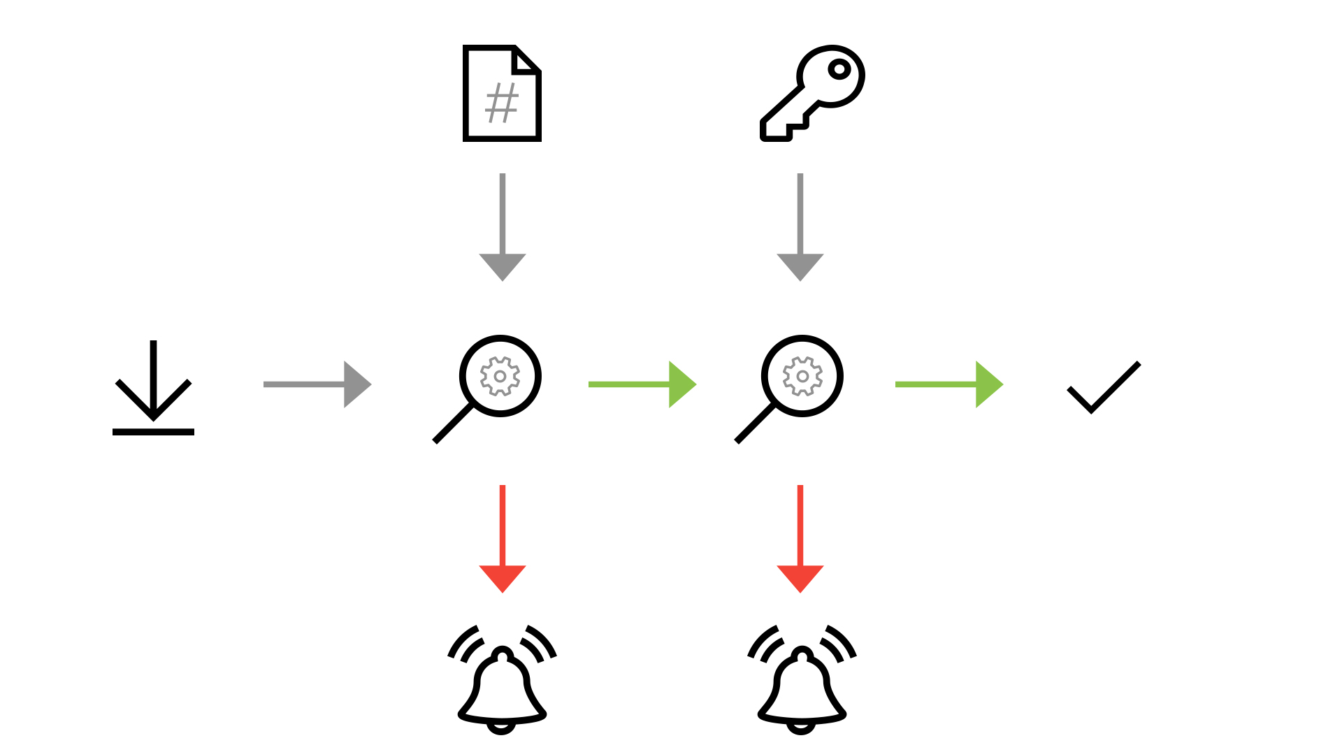 Hash and Signature Verification ondeso