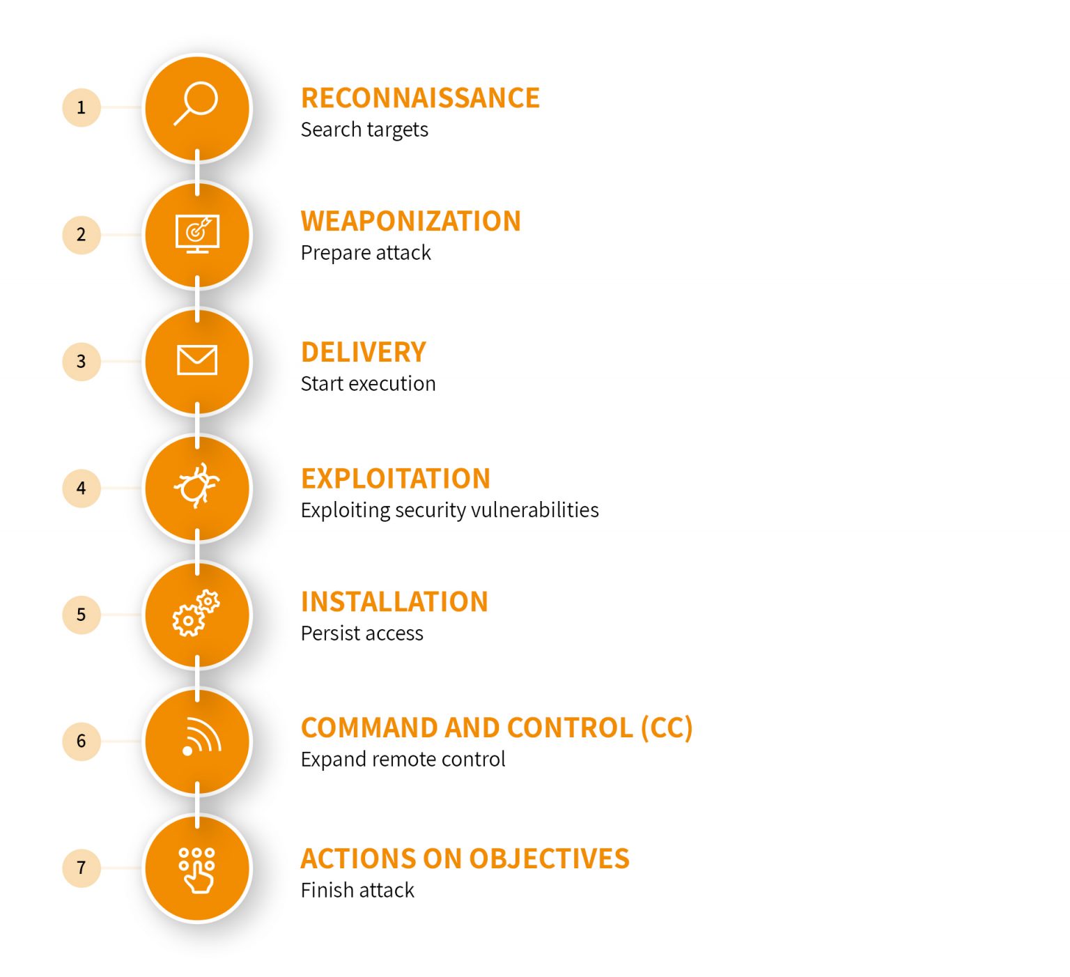 The Cyber Kill Chain: 7 steps to increase your security maturity level ...