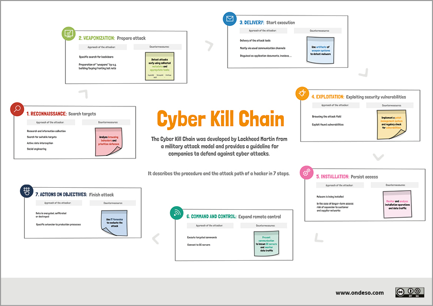 The Cyber Kill Chain 7 steps to increase your security maturity level